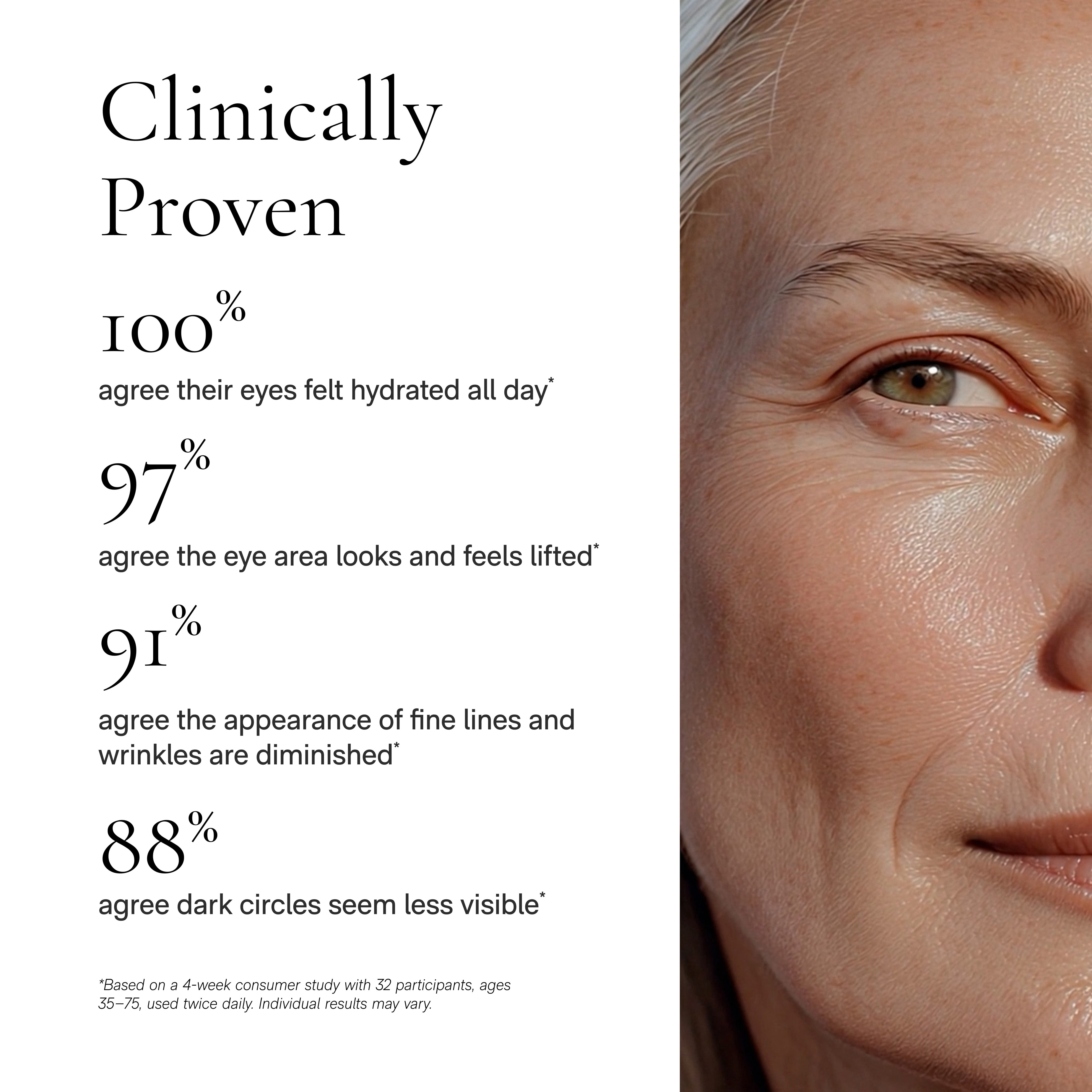 Close-up of a person's eye with skincare product application, alongside clinical success statistics on a white background.